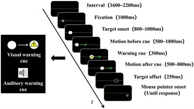 Phasic alertness boosts representational momentum